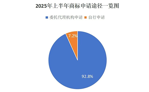 金塔用商标局数据说明商标代理机构存在的重要性，九成以上的商标申请是通过代理机构代为办理。